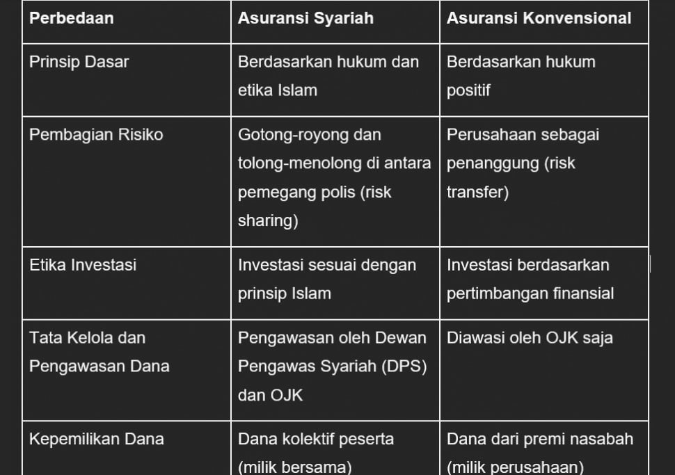 Perbedaan Asuransi Kesehatan Syariah Dan Konvensional