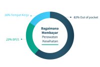 Strategi Mengurangi Biaya Pengobatan Tanpa Asuransi