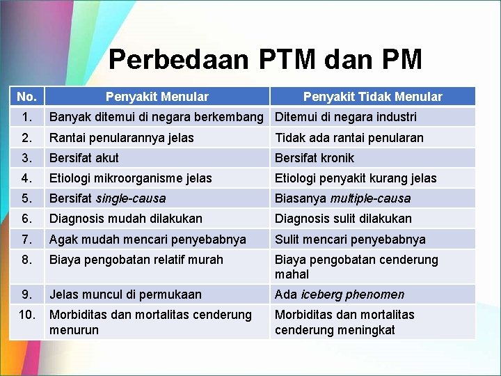 Perbedaan Antara Penyakit Menular Dan Tidak Menular