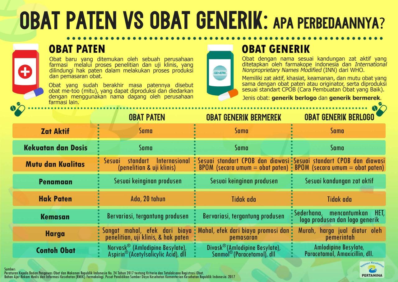 Apa Yang Dimaksud Dengan Obat Generik Dan Brand