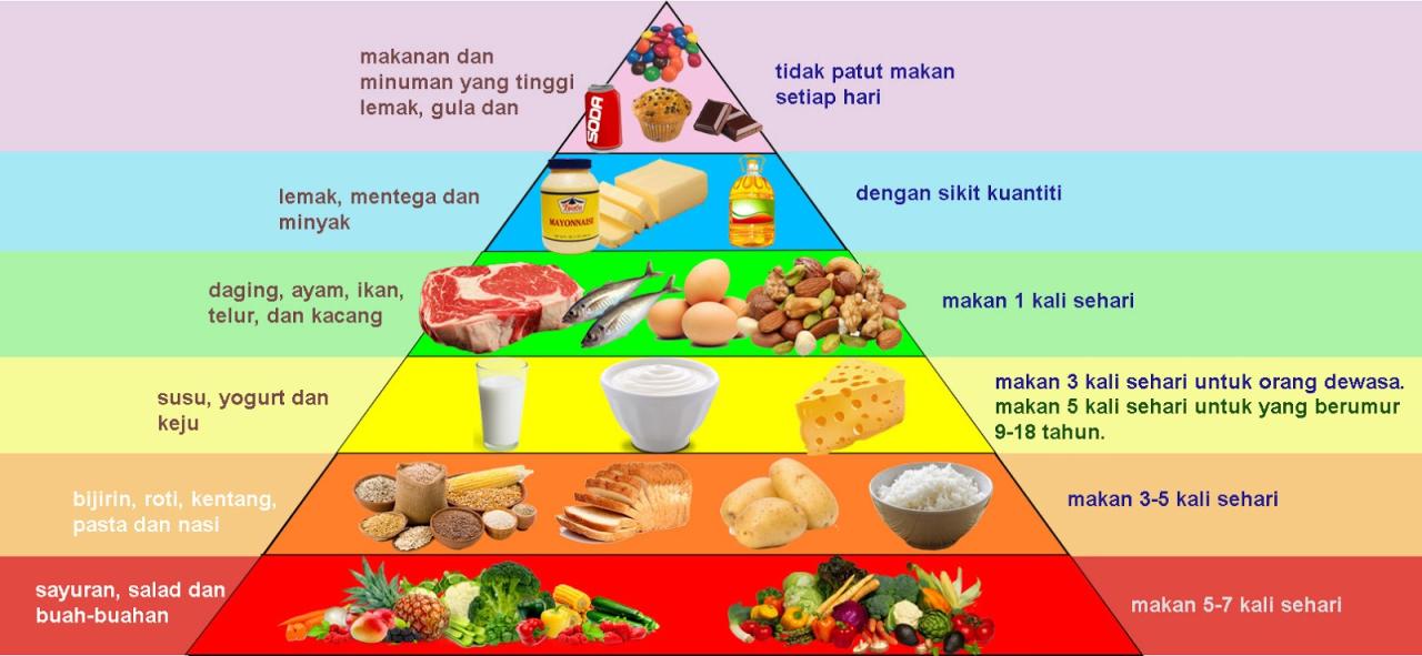 Bagaimana Cara Membuat Menu Diet Seimbang